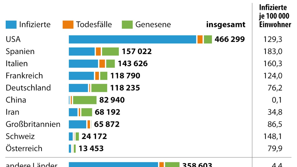 Covid-19: Die am stärksten betroffenen Länder weltweit. Deutschland liegt mit mehr als 118000 auf dem fünften Platz.