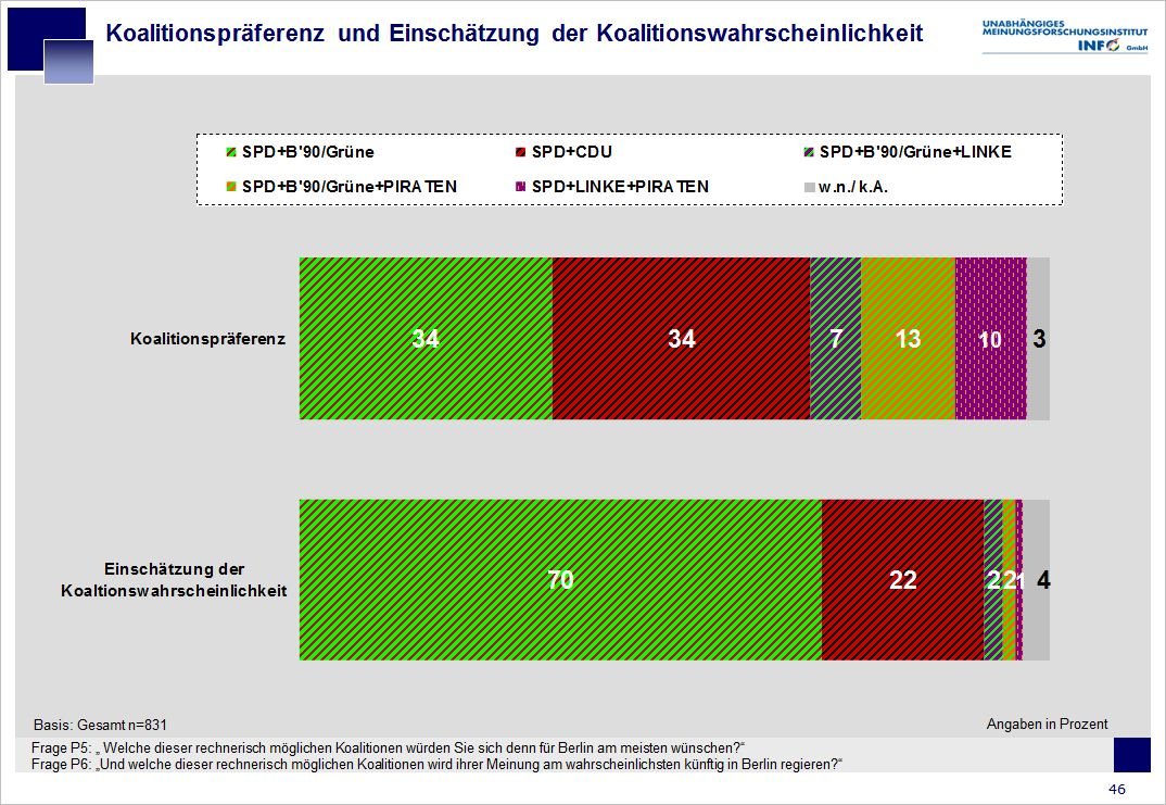 WahlBarometer Berliner haben das erwartet