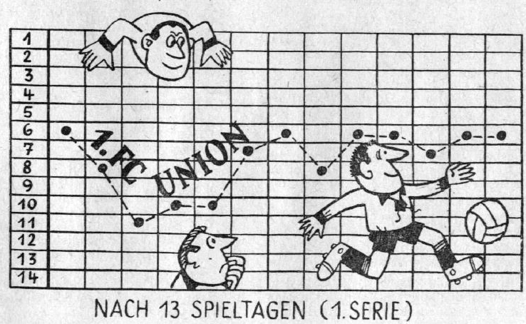 Mit solchen Grafiken unterhielten die Union-Informationen seit 1967 vierteljährlich ihre Leser. 