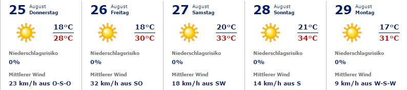 Temperaturen von deutlich mehr als 30 Grad erwartet Meteorologe Jung auch für Berlin.