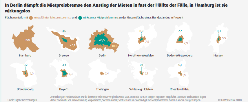 In Hamburg völlig wirkungslos, in Berlin effektiv: Die Mietpreisbremse entfaltet regional sehr unterschiedliche Kraft. 