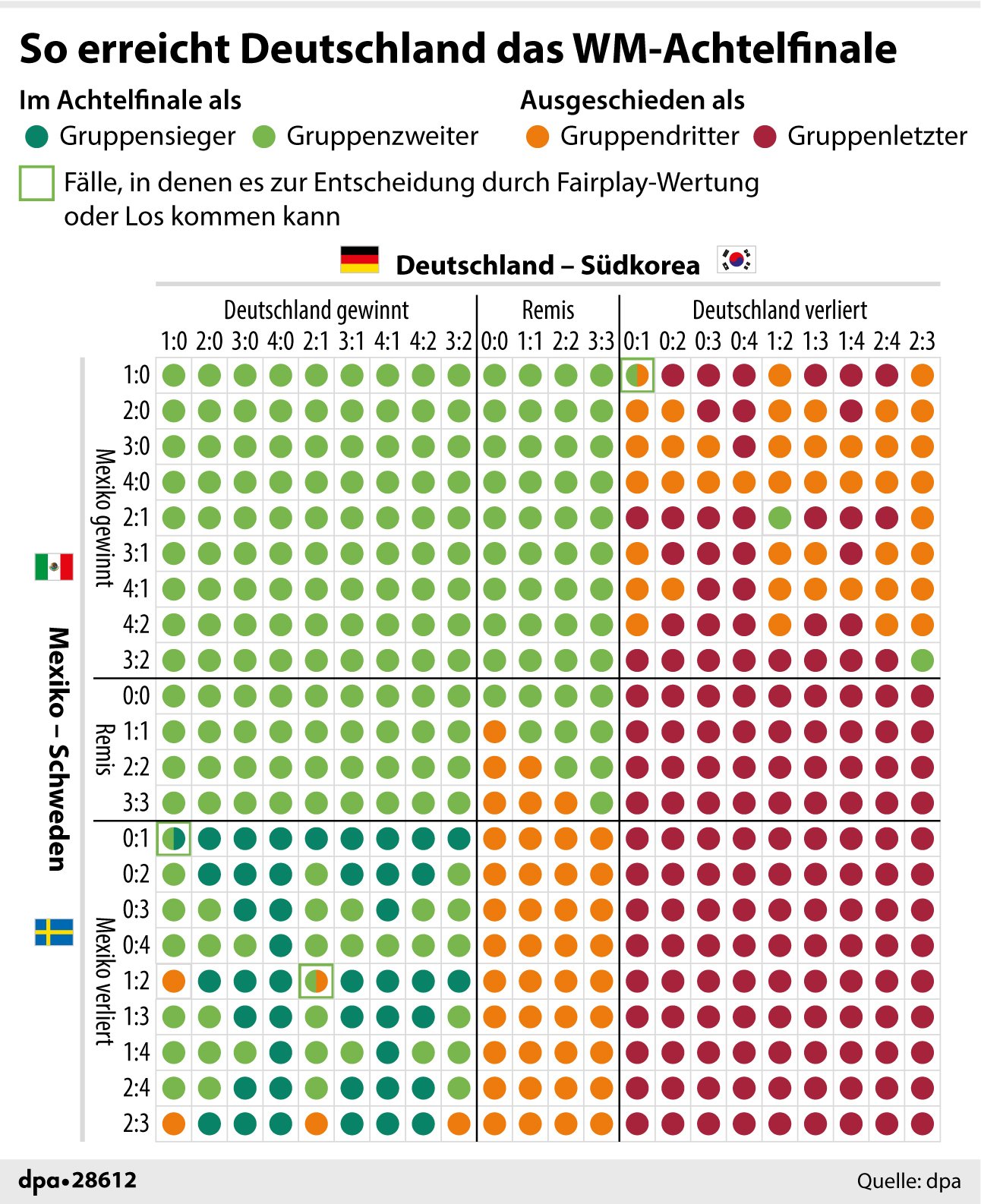 So erreicht Deutschland das WM-Achtelfinale