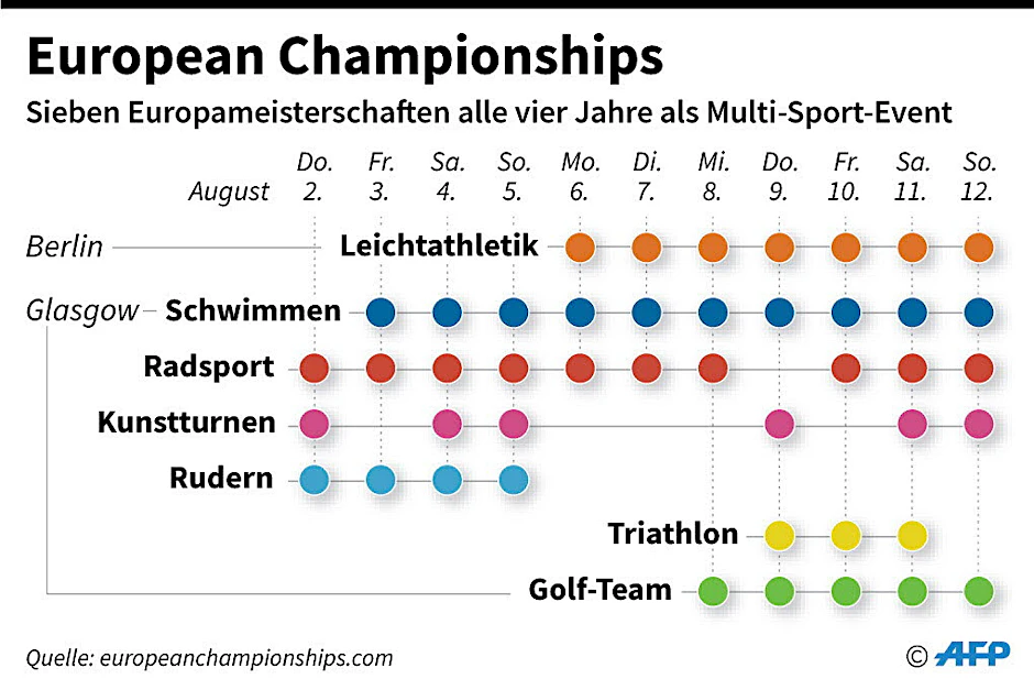 Der Zeitplan der Multi-EM: sieben Sportarten in zehn Tagen.