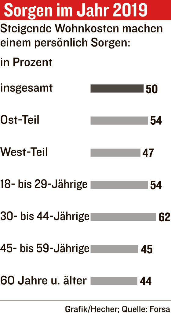 Sorgen der Berliner für das Jahr 2019.