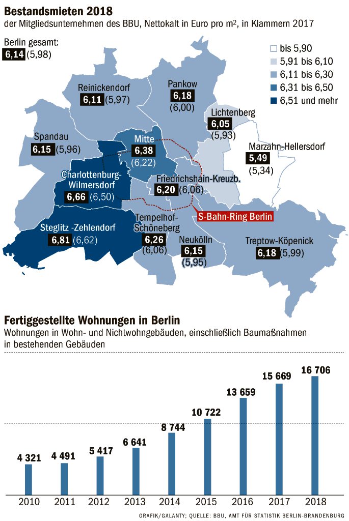 Bestandsmieten 2018.