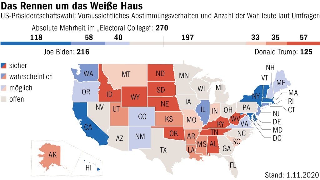 Die Grafik zeigt, wo nach den Umfragen Trump vorne liegt (rot) und wo Biden (blau). Je dunkler die Farbe, desto wahrscheinlicher ist der Sieg des jeweiligen Kandidaten - wie Kalifornien (CA) für Biden und Tennessee (TN) für Trump. Grau sind die Staaten, in denen die Umfragen kein klares Bild liefern, unter anderem in den „Swing-Staaten“ Florida (FL), Pennsylvania (PA) und Michigan (MI). Außerhalb der Karte: Hawaii (HI) und Alaska (AK). Der Balken über der Landkarte zeigt, wie viele Wahlpersonen die Kandidaten laut Umfragen gewinnen werden. Die Mehrheit liegt bei 270. 