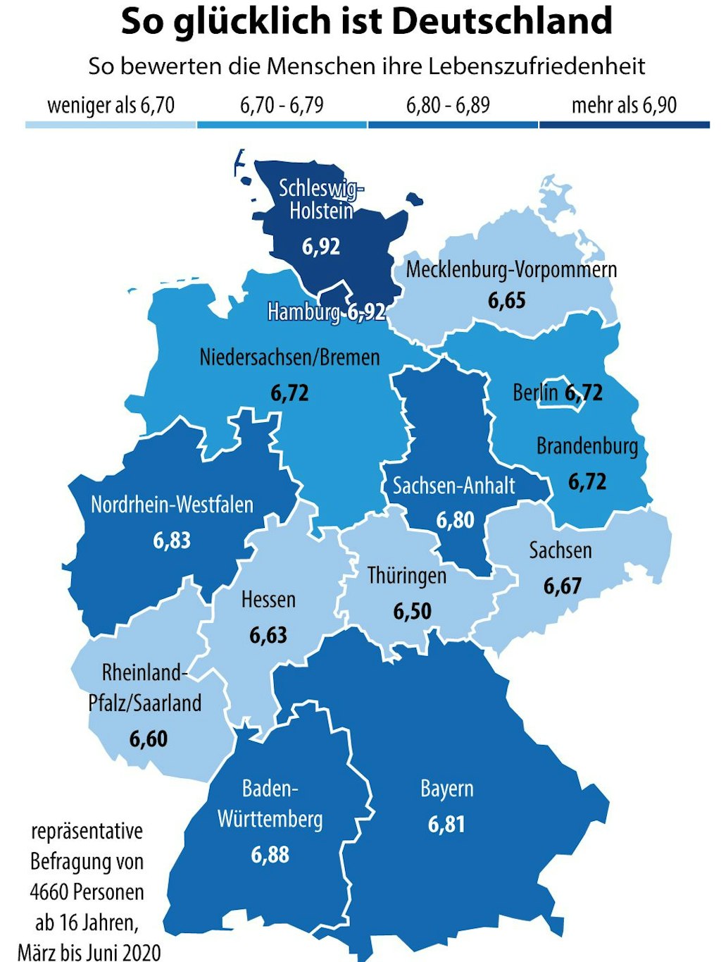 Die generelle Lebenszufriedenheit liegt mit einem Indexwert von 6,74 Punkten auf einer Skala von null bis zehn nur rund sechs Prozent unter dem Allzeithoch von 2019