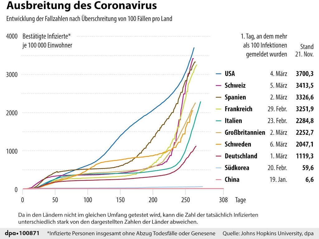 Grafik-Diagramm Nr. 100871, Querformat 135 x 105 mm, „Fallzahlen-Entwicklung nach Überschreitung von 100 Fällen pro Land“ (nur in Farbe, Taktung: täglich außer samstags)