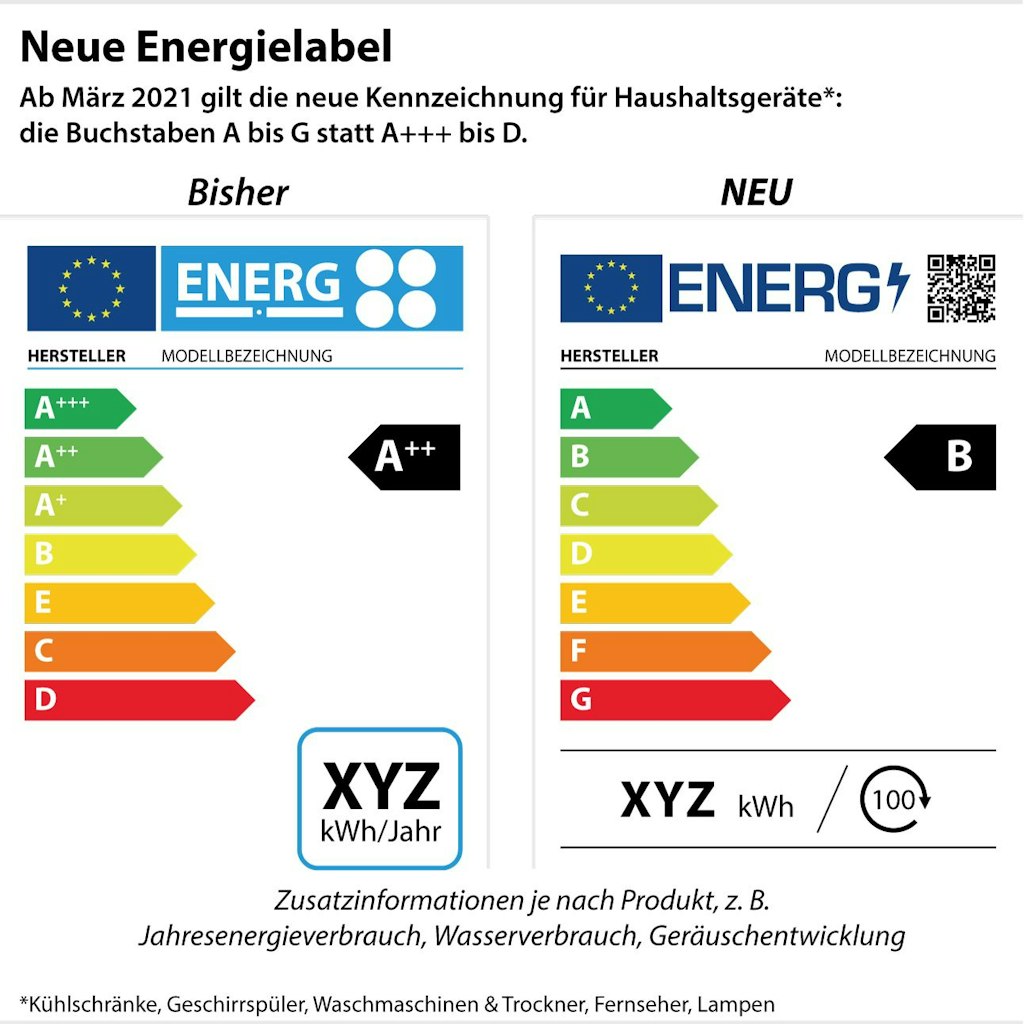 Ab 2021 ändern sich die Energielabels für Elektrogeräte. Aus A+++ wird B. Das soll den Verbraucherschutz stärken.