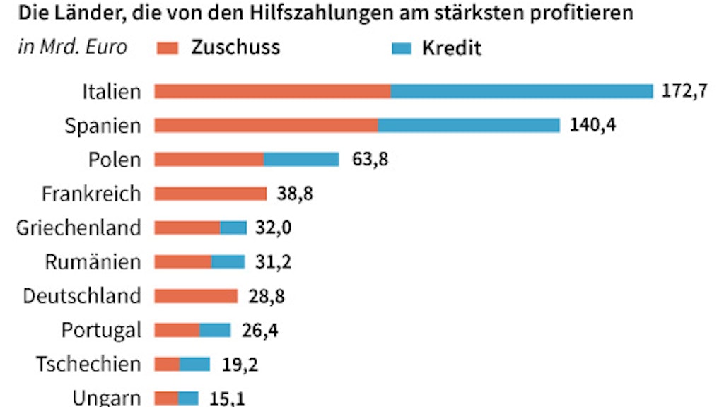 Italien und Spanien sollen den größten Teil der Corona-Hilfen der EU bekommen.