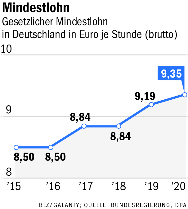 Arbeitsminister Will 12 Euro Mindestlohn