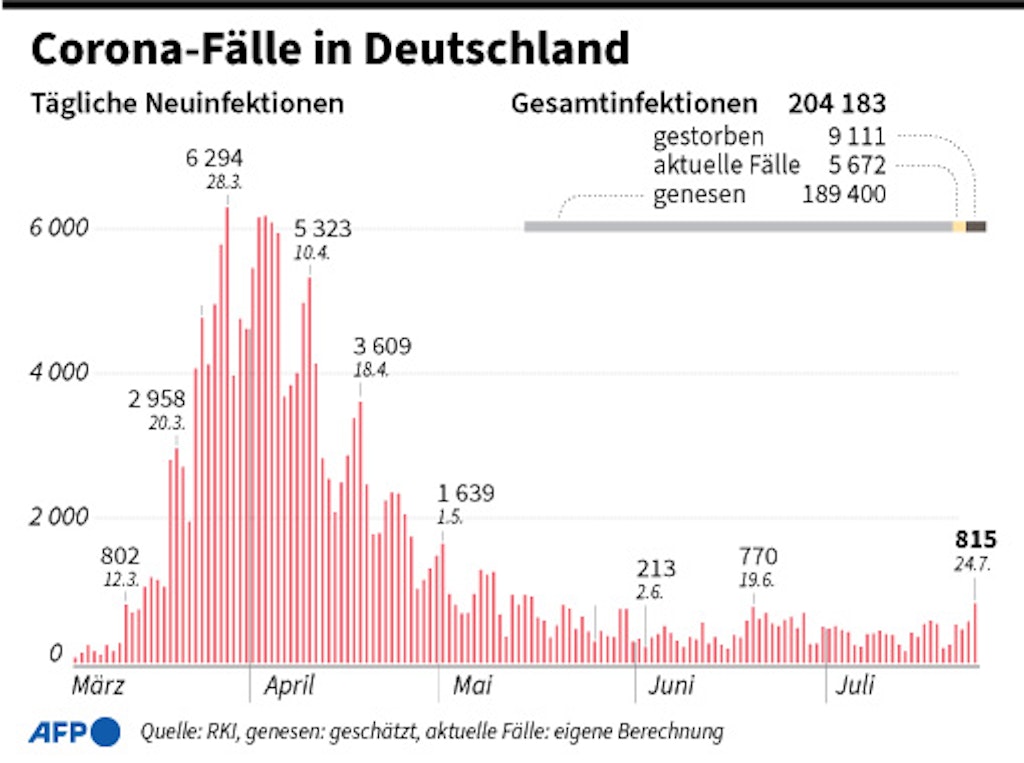 Die Zahl der Neuinfektionen pro Tag seit März: In den letzten Tagen verzeichnet das RKI wieder einen Anstieg.