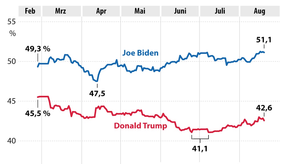 In Umfragen liegt Joe Biden deutlich vor Amtsinhaber Donald Trump.