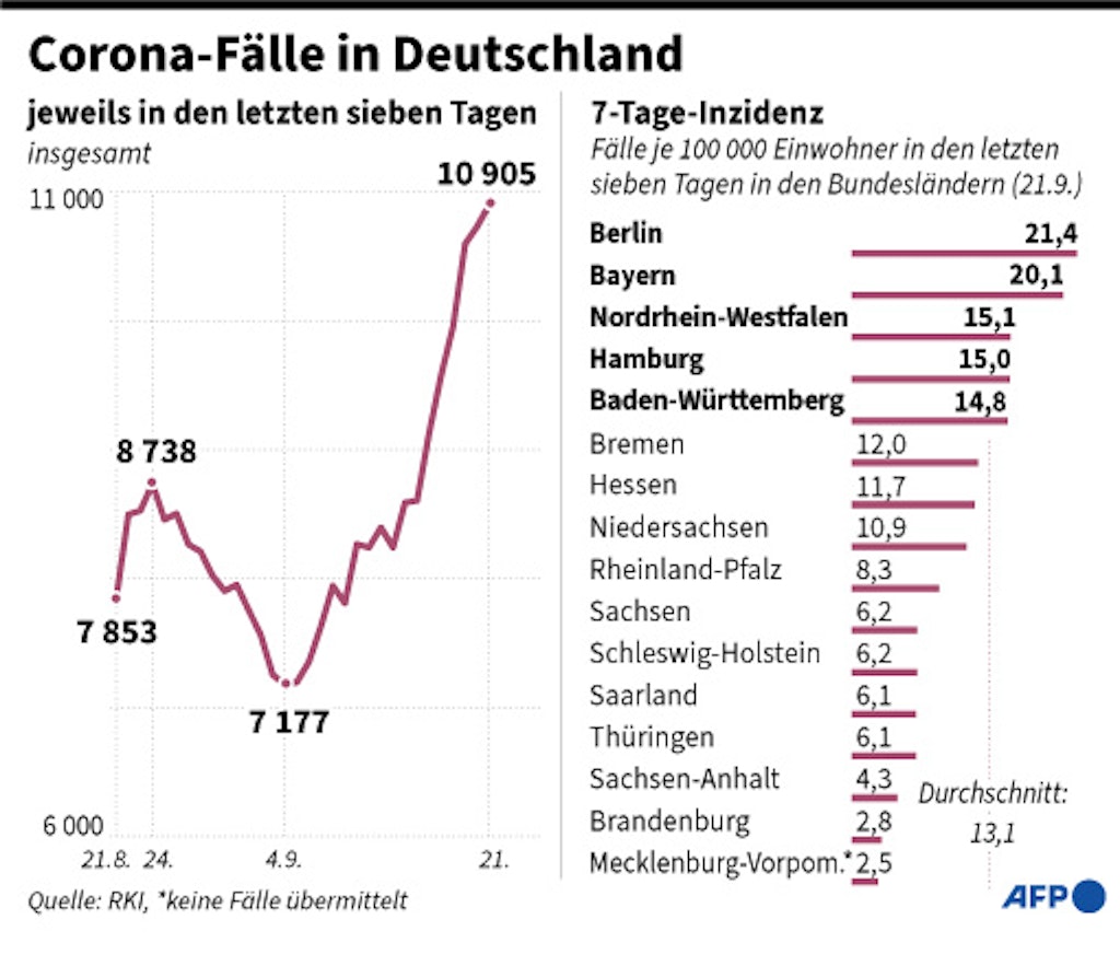 RKI: Entwicklung der Neuinfektionen (7 Tage) und neue Fälle je 100 000 Einwohner nach Bundesland. - AFP / AFP
