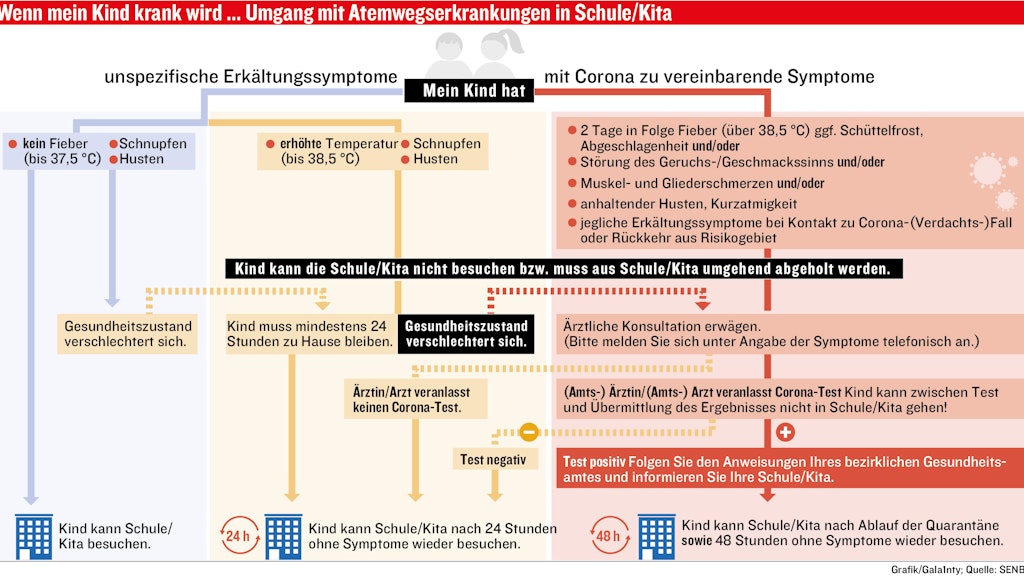 Wann darf mein Kind in die Kita oder Schule gehen? Mit dieser Grafik gibt die Senatsverwaltung verunsicherten Eltern und Lehrern eine Hilfestellung.