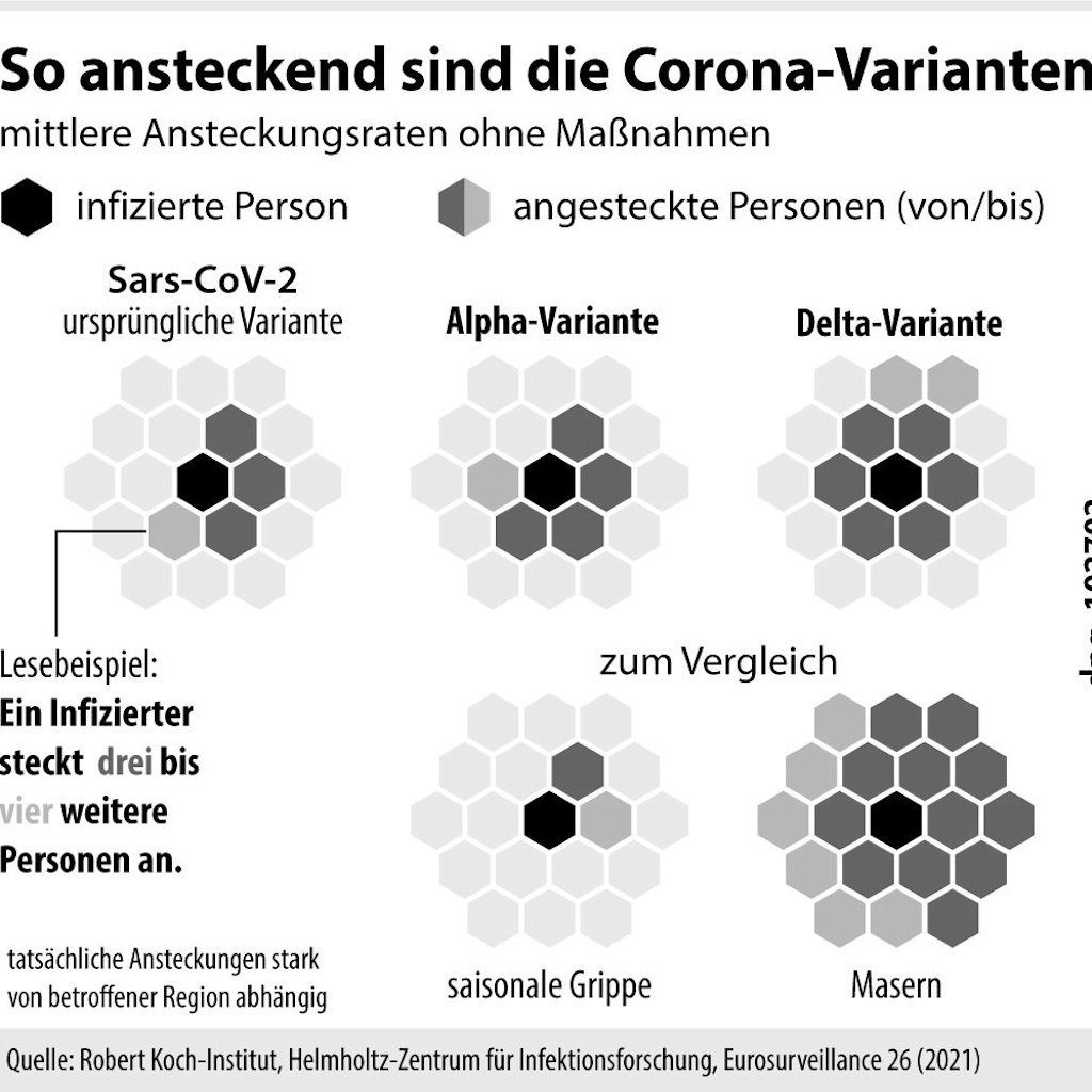 Ansteckungsraten im Vergleich: ursprüngliches Coronavirus, Alpha- und Deltavariante, Grippe, Masern<br>