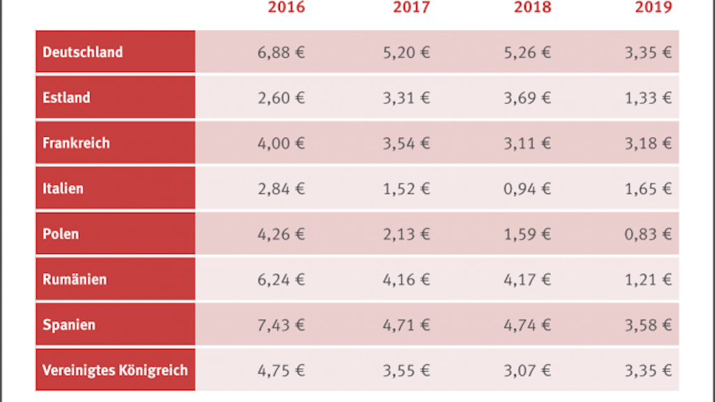 Durchschnittliche Kosten für ein Gigabyte mobiles Datenvolumen