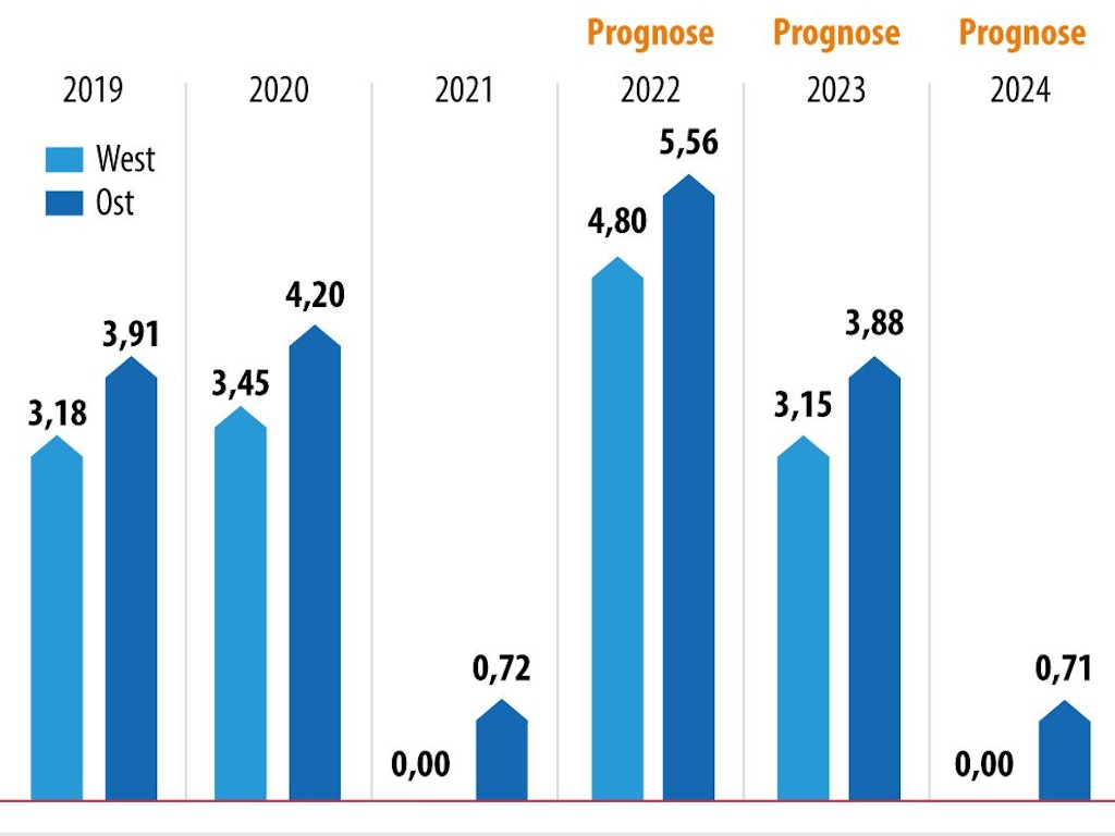 Die Renten-Entwicklung seit 2019 und die Prognose bis 2024.