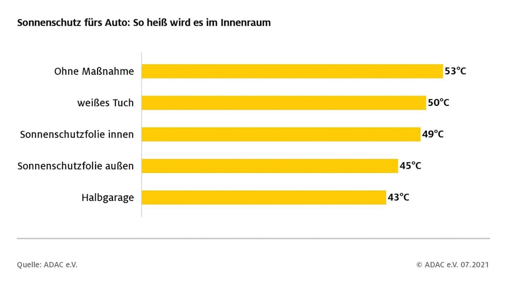 Mit und ohne Sonnenschutz im Auto: So heiß wird es im Innenraum.