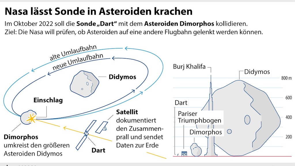 Im Oktober 2022 soll die Sonde mit dem Asteroiden Dimorphos kollidieren.