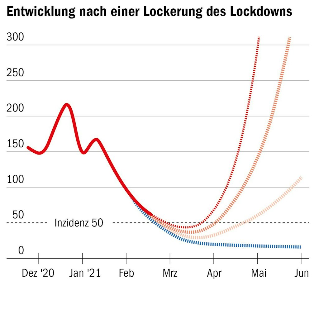 Brandgefährlich: Die Lockerung würde eine dritte Corona-Welle hervorrufen.