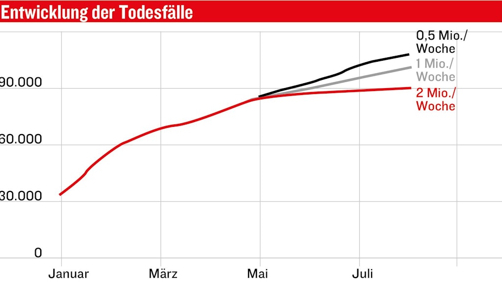 Schnelles Impfen könnte Zehntausende Tote verhindern. 