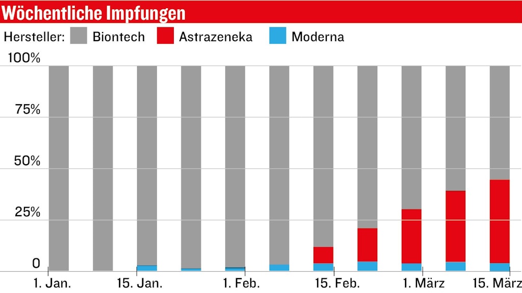 Astrazeneca macht inzwischen fast 40 Prozent der geplanten Impfungen aus.