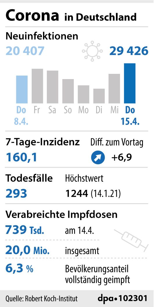 RKI Registriert 25.831 Corona-Neuinfektionen Und 247 Neue Todesfälle