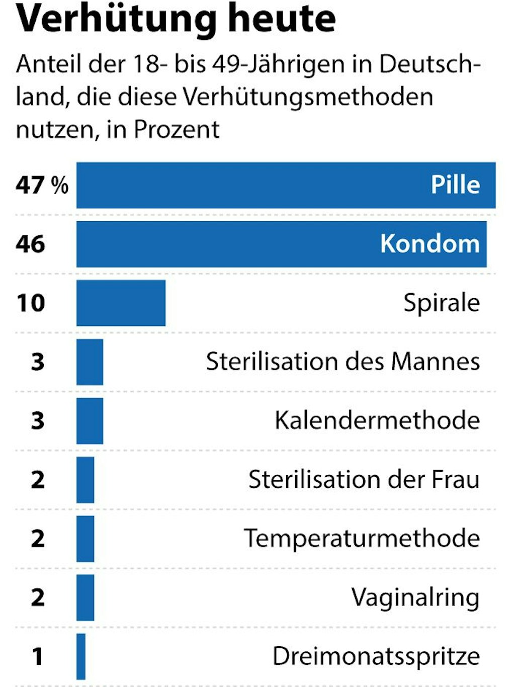 Grafik-Diagramm Nr. 102491, Hochformat 60 x 105 mm, „Verhütungsmethoden von 18- bis 49-Jährigen in Deutschland (Umfrageergebnisse)“; Grafik: F. Bökelmann; Redaktion: S. Kramer/B. Jütte