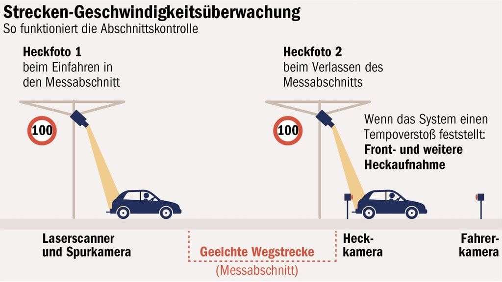Mit welcher Durchschnittsgeschwindigkeit legt ein Fahrzeug eine bestimmte Distanz zurück? Das lässt sich mit der Abschnittskontrolle feststellen – unter Einhaltung des Datenschutzes, wie Verfechter der Technik sagen.