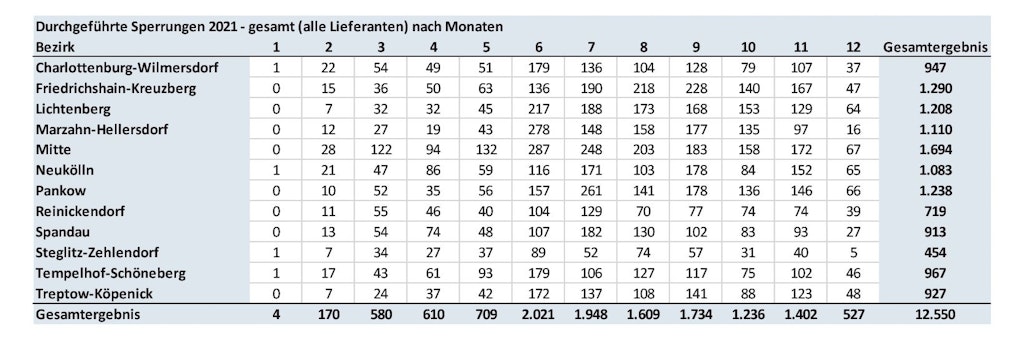 Die Tabelle führt die durchgeführten Sperrungen von Strom nach Bezirken und Monaten auf.