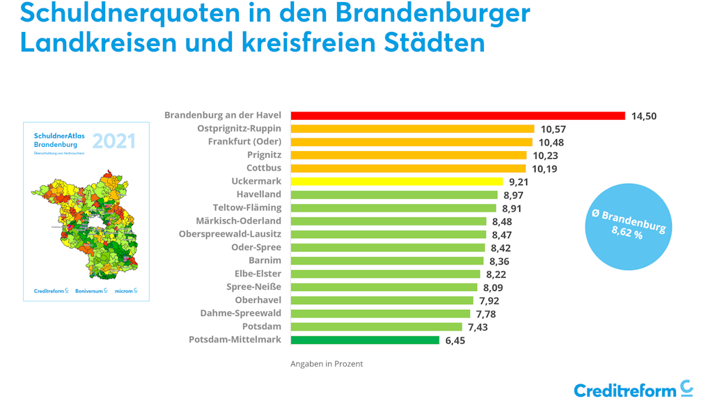 Spitzenreiter bei den Überschuldungsquoten in Brandenburg ist die Stadt Brandenburg/Havel.
