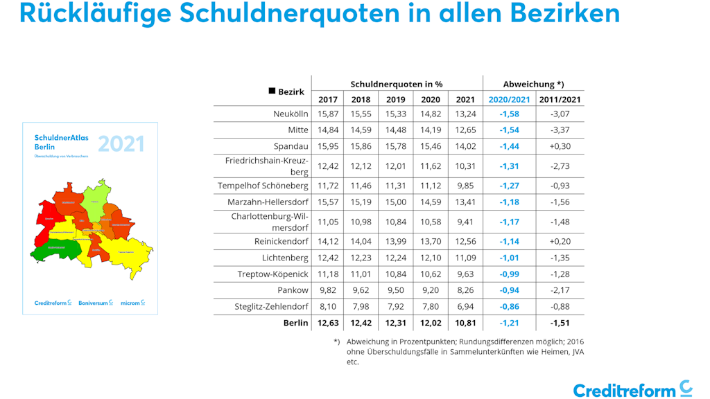 In Neukölln hat die größten Fortschritt im Vergleich zum Vorjahr gemacht: Hier sank die Schuldnerquote um 1,58 Prozent.