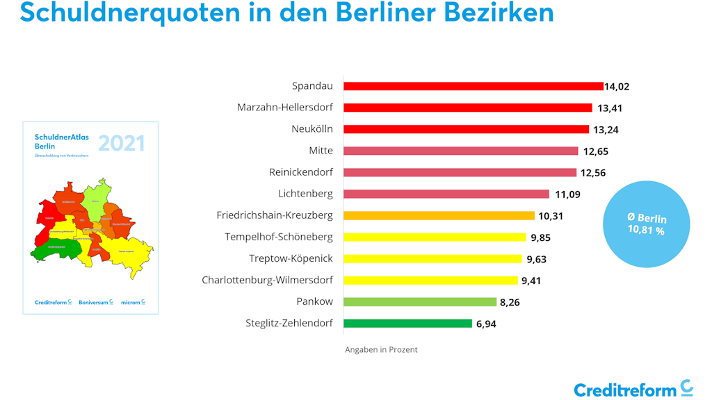 Spandau ist der Berliner Bezirk mit den höchsten Schuldnerquoten (14.02 Prozent) in der Stadt. Am besten steht Steglitz-Zehlendorf (6,94 Prozent) da.