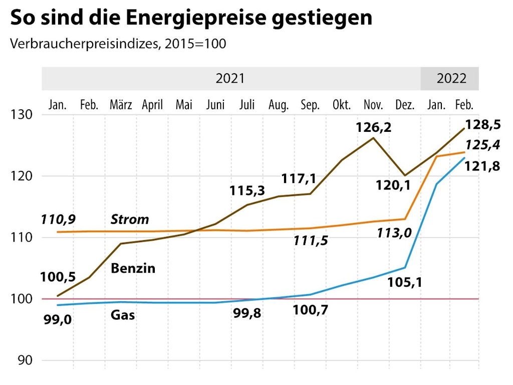 Explodierende Energiepreise.