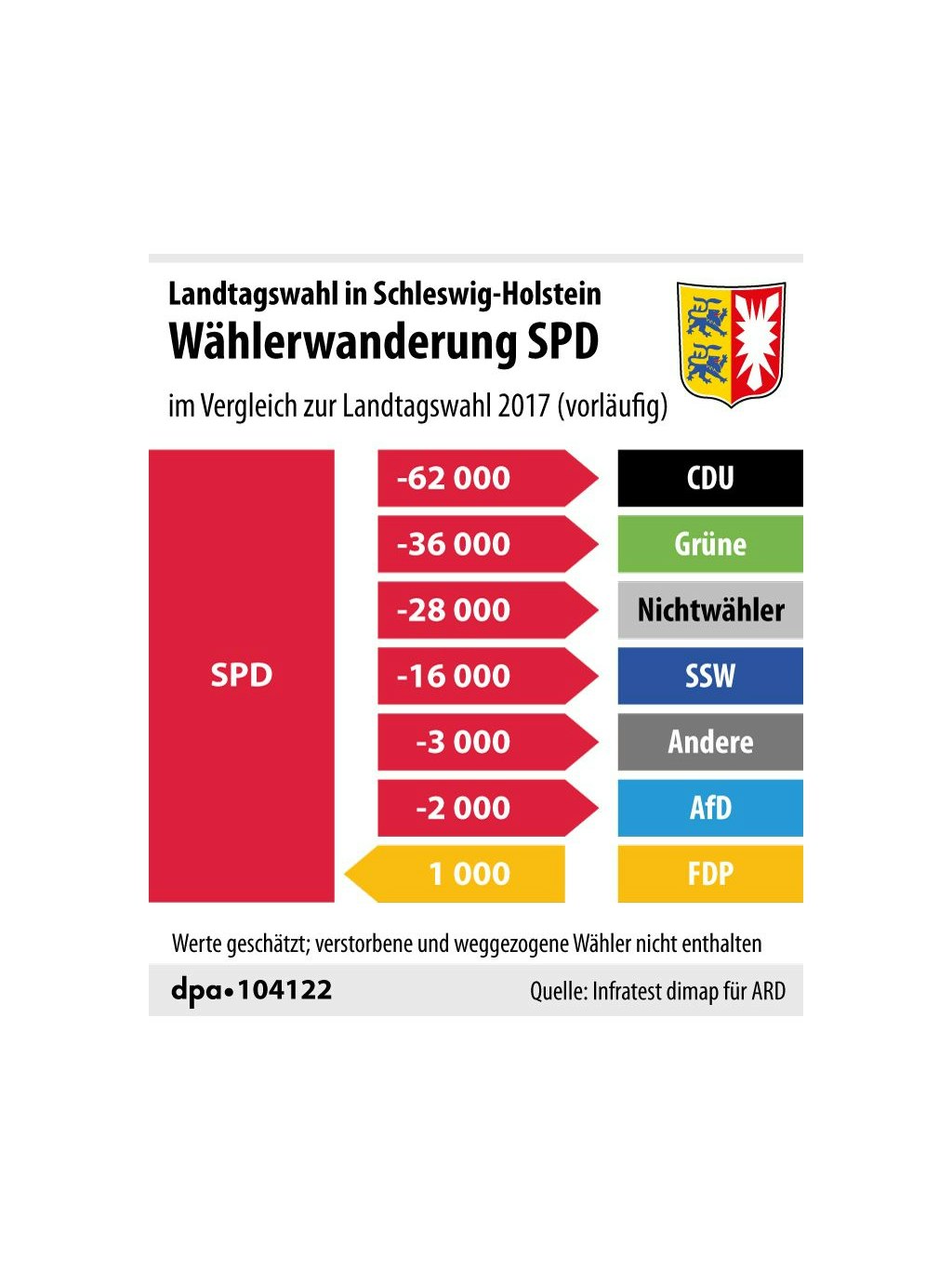 Landtagswahl in Schleswig-Holstein: Massive Verluste für die SPD.