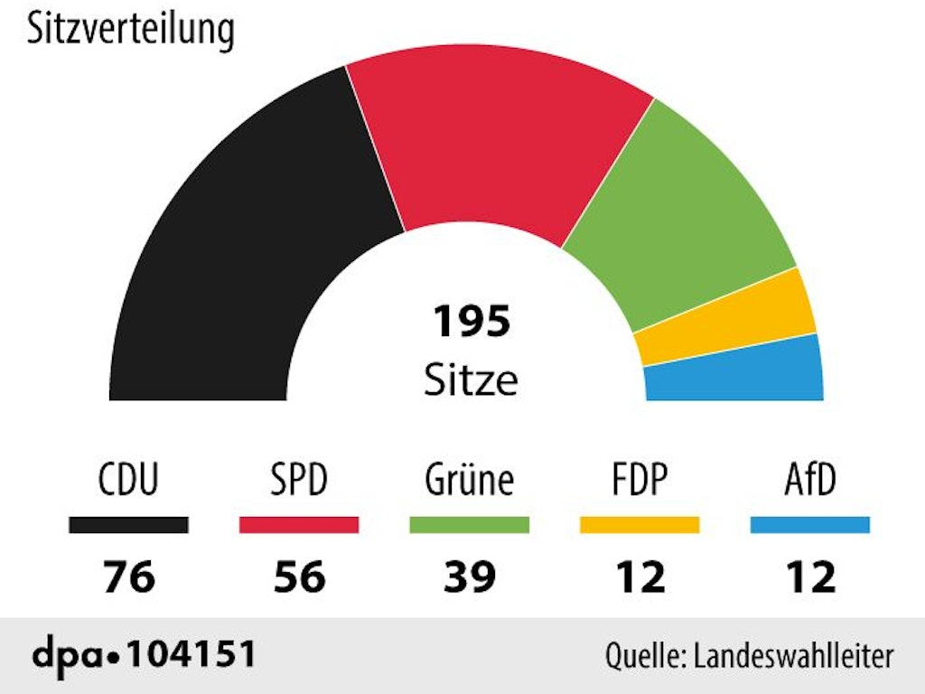 Die Machtverhältnisse im neuen Landtag von Nordrhein-Westfalen.