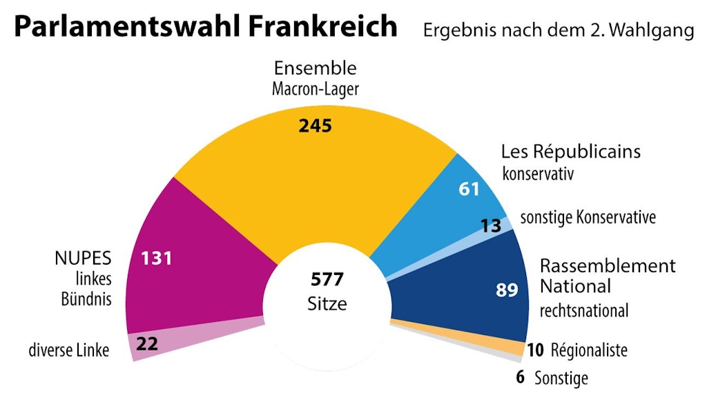 Die Sitzverteilung in der französischen Nationalversammlung nach dem zweiten Wahlgang am 19. Juni 2022