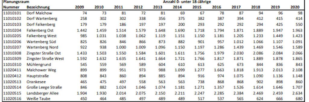Die Grafik zeigt die Entwicklung der Kinder in Hohenschönhausen in den Jahren 2009 bis 2020 an.