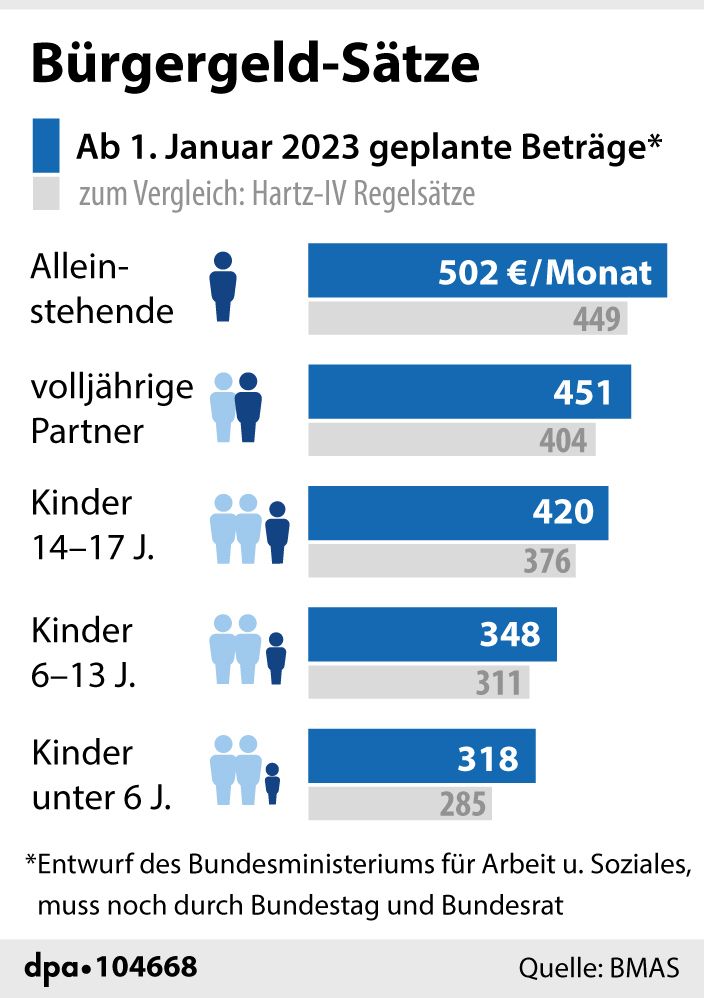 Bundeskabinett Verabschiedet Pläne Fürs Bürgergeld – Mit Höheren ...