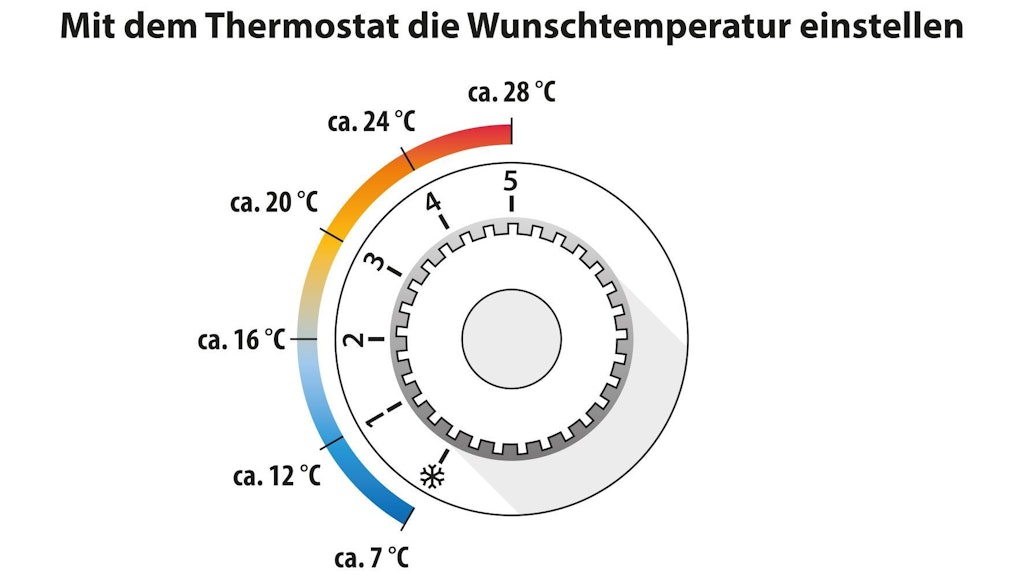 Für diese Temperaturen stehen die Stufen an mechanischen Heizungsthermostaten. 