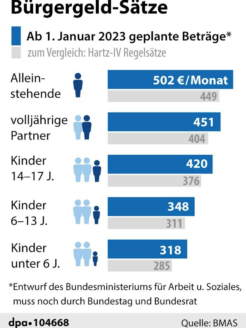 Die geplanten Bürgergeld-Regelsätze