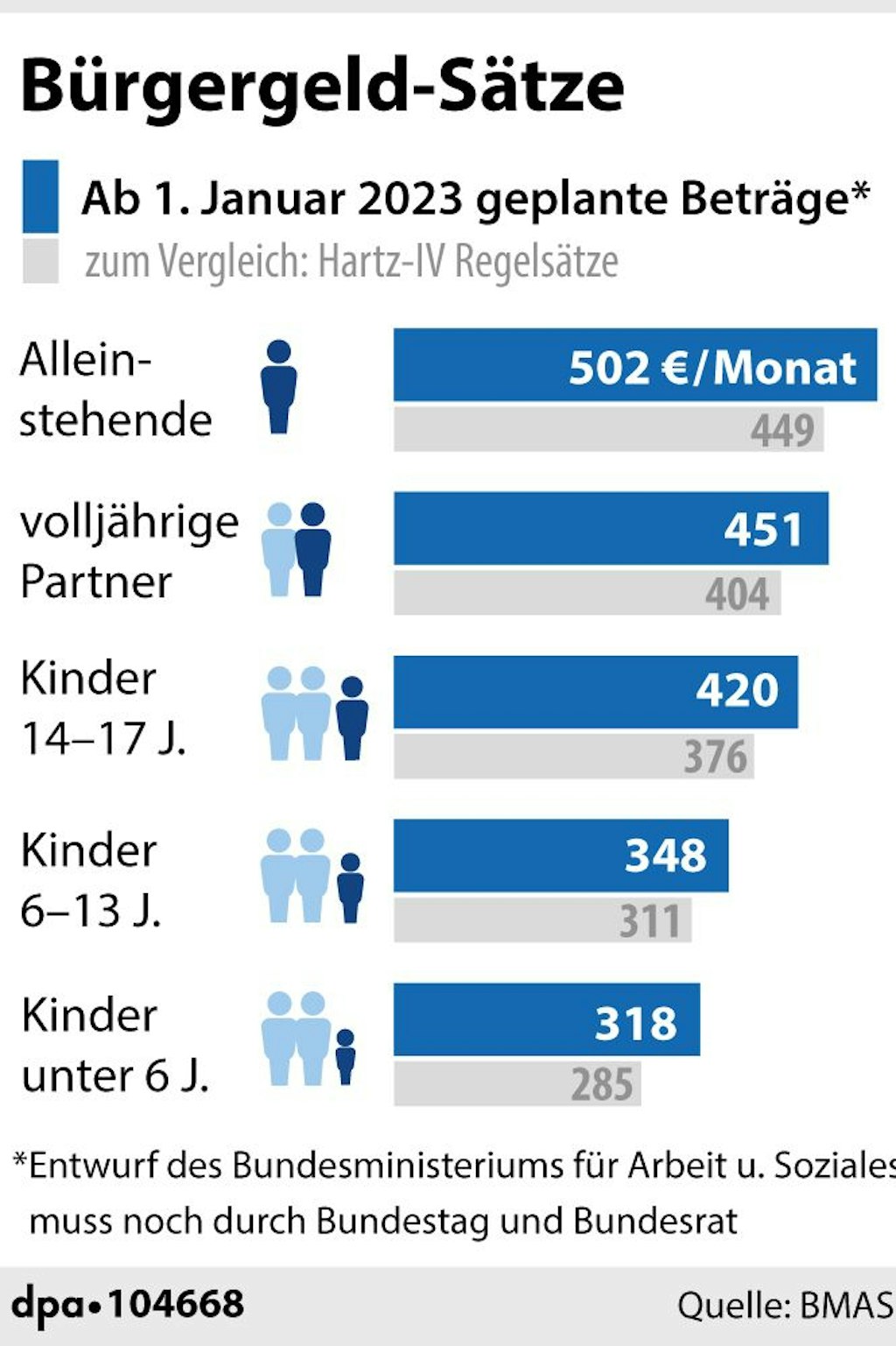 Die vom Arbeitsministerium geplanten Bürgergeld-Sätze (blau) im Vergleich zu Hartz IV (grau). 