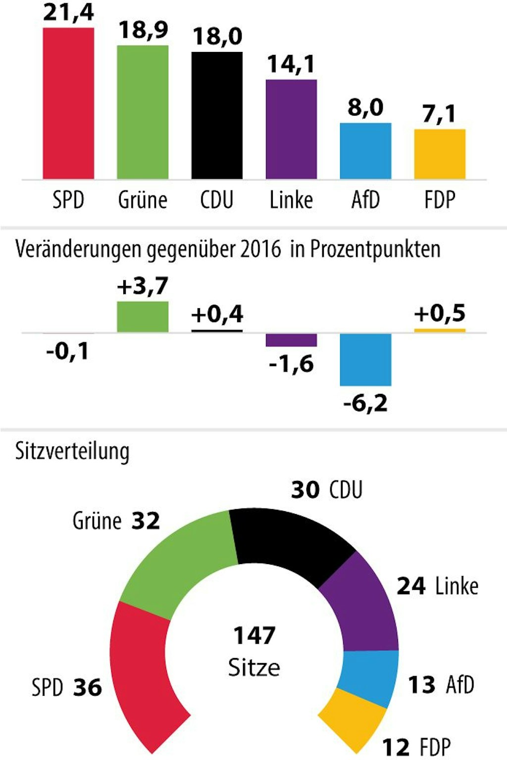 Das Ergebnis der Berlin-Wahlen vom 26. September 2021 in Prozent (oben) und die daraus folgende Sitzverteilung im Abgeordnetenhaus.