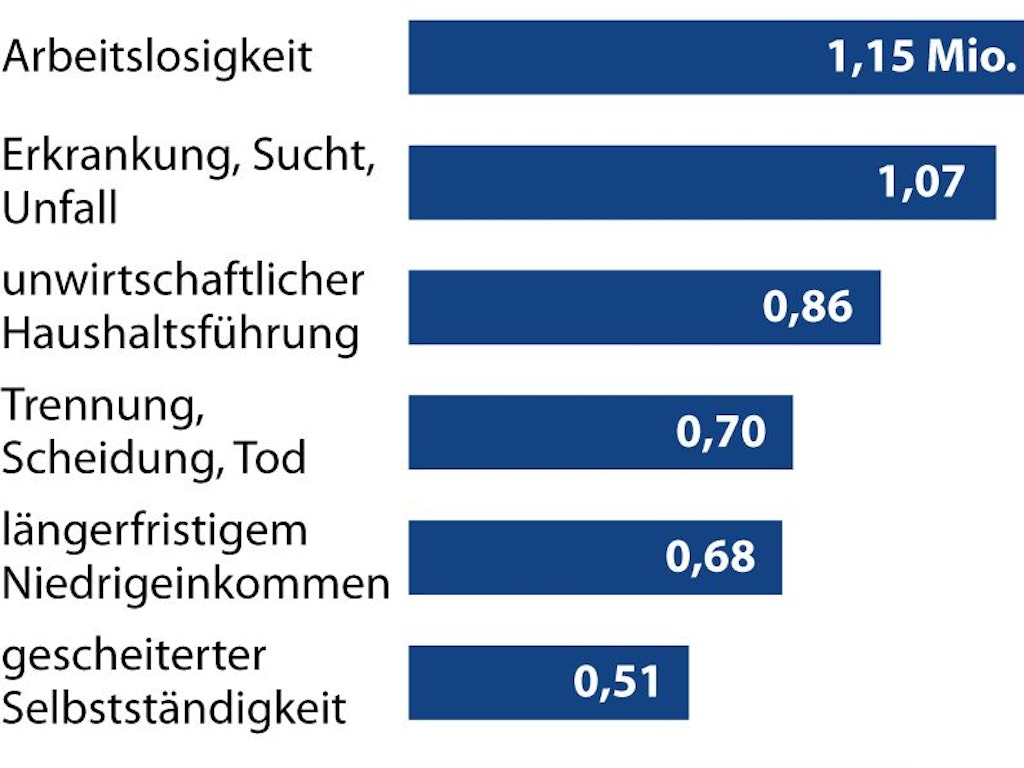Die wichtigsten Gründe für Überschuldung 2022. Insgesamt haben 5,88 Millionen Erwachsene in Deutschland dauerhaft höhere Ausgaben als Einnahmen.