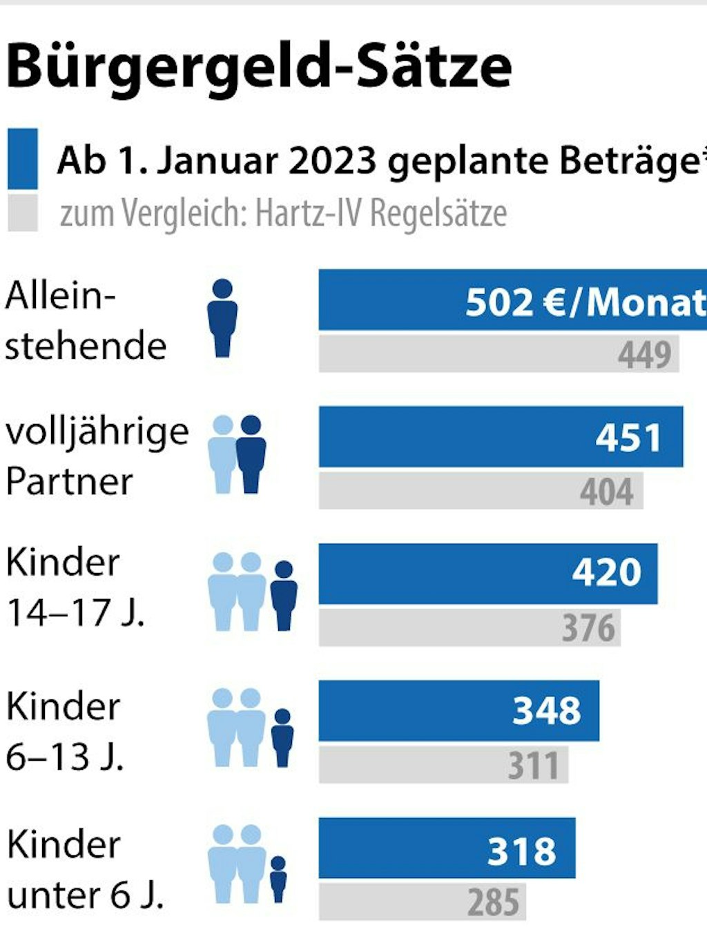 So sollen die Bürgergeld-Sätze sich gegenüber Hartz IV verändern.