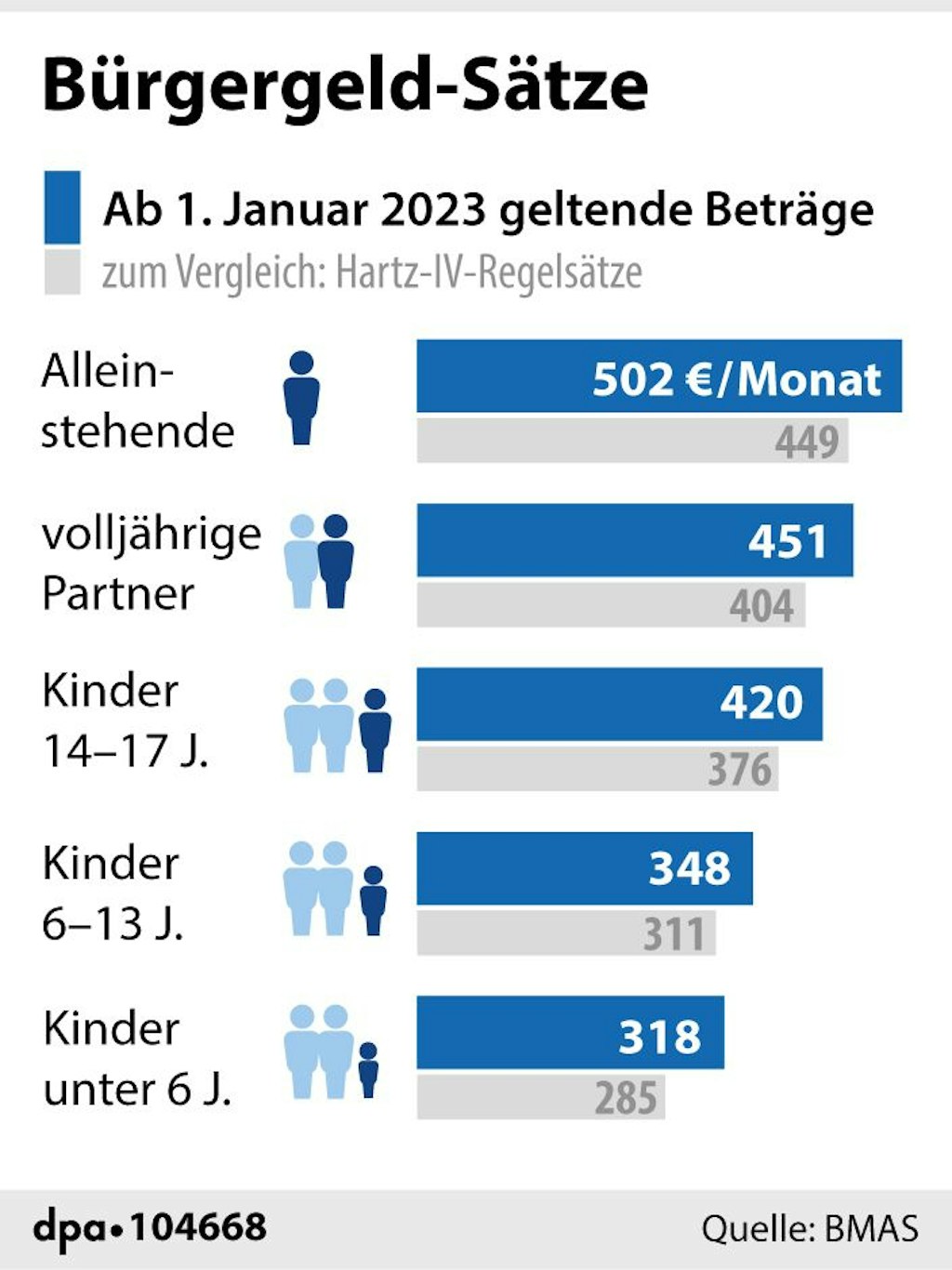 Die Bürgergeld-Sätze im Überblick