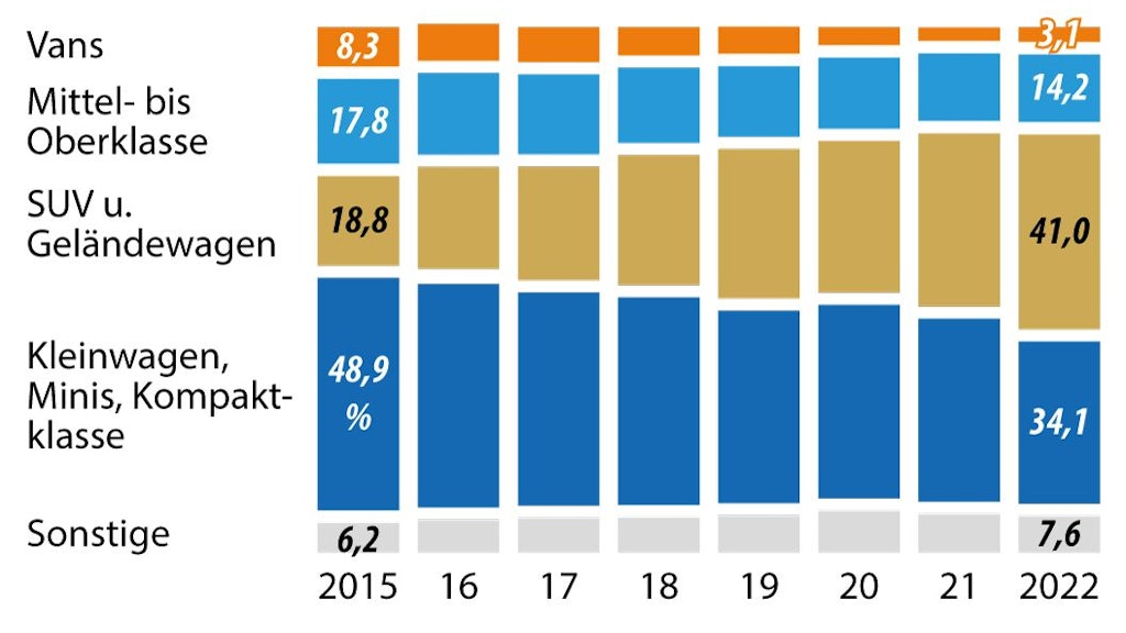 SUVs und Geländewagen machen sich nicht nur auf der Straße, sondern auch in der Statistik breit. Die Grafik zeigt den Anteil der verschiedenen Auto-Typen an den Neuzulassungen in Prozent.