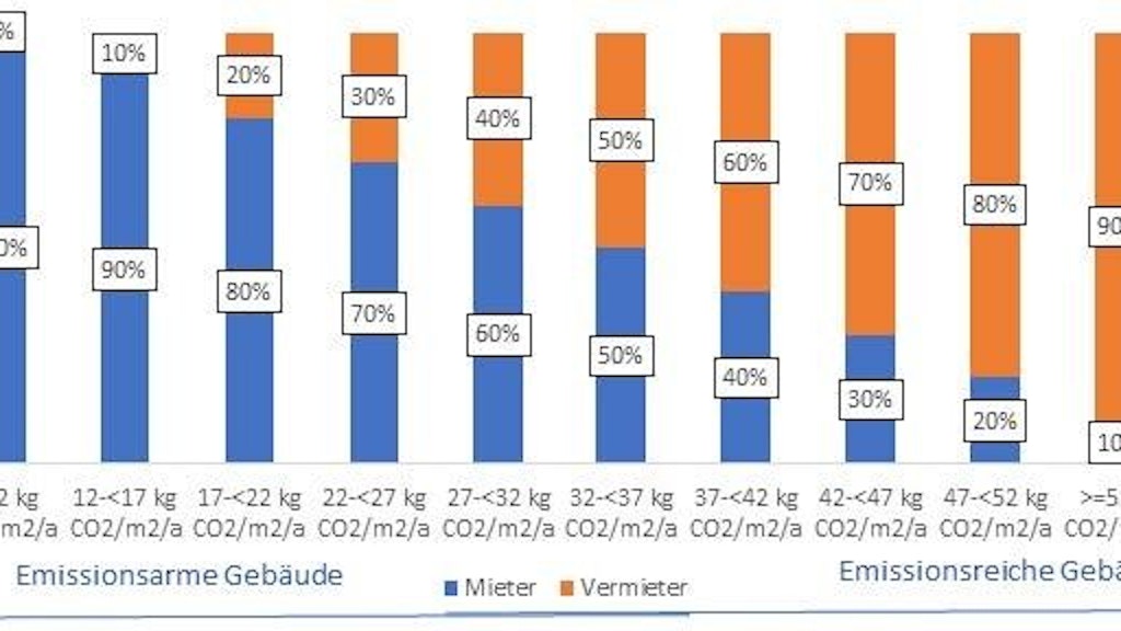 So verteilen sich die Kosten auf Mieter und Vermieter je nach Kohlendioxid-Ausstoß des Gebäudes.