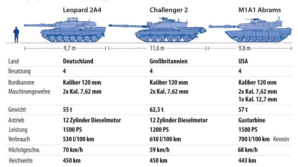 Kampfpanzer, die an die Ukraine geliefert werden könnten: Der deutsche Leopard 2, der britische Challenger 2 (London will 14 abgeben) und der Abrams, den die USA zurückhalten, weil er mit Kerosin speziellen Sprit braucht und technisch vertrackt sei.
